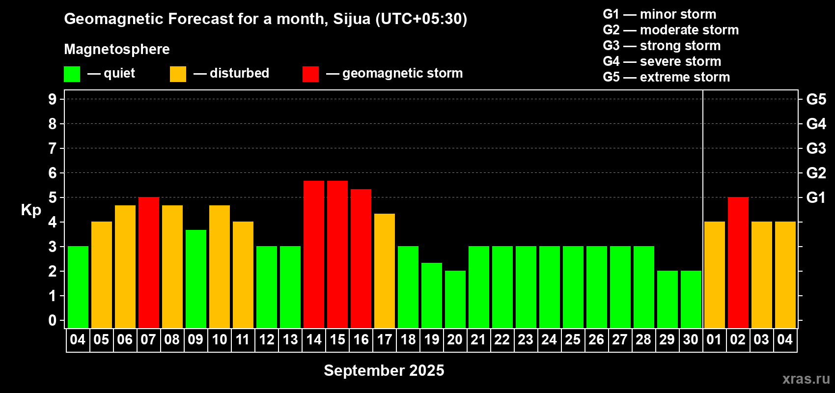 Forecast of the daily maximal value of geomagnetic index Kp for <b>1 month</b> (31 days) <b>from Sep 04, 2025 to Oct 04, 2025</b>