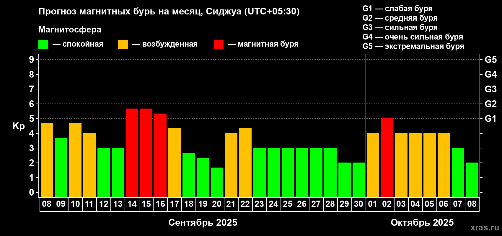 Прогноз максимального суточного геомагнитного индекса Kp на <b>1 месяц</b> (31 день) <b>с 08 сентября по 08 октября 2025 г</b>