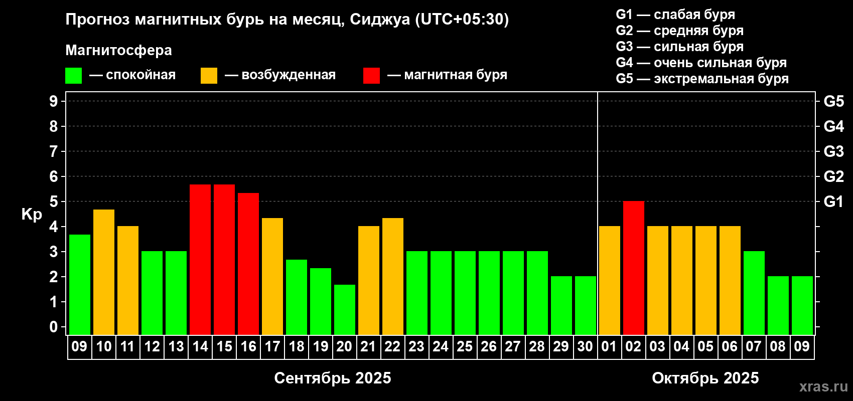 Прогноз максимального суточного геомагнитного индекса Kp на <b>1 месяц</b> (31 день) <b>с 09 сентября по 09 октября 2025 г</b>