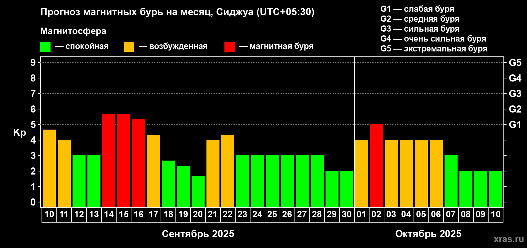 Прогноз максимального суточного геомагнитного индекса Kp на <b>1 месяц</b> (31 день) <b>с 10 сентября по 10 октября 2025 г</b>