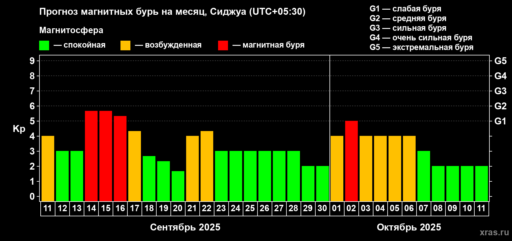 Прогноз максимального суточного геомагнитного индекса Kp на <b>1 месяц</b> (31 день) <b>с 11 сентября по 11 октября 2025 г</b>