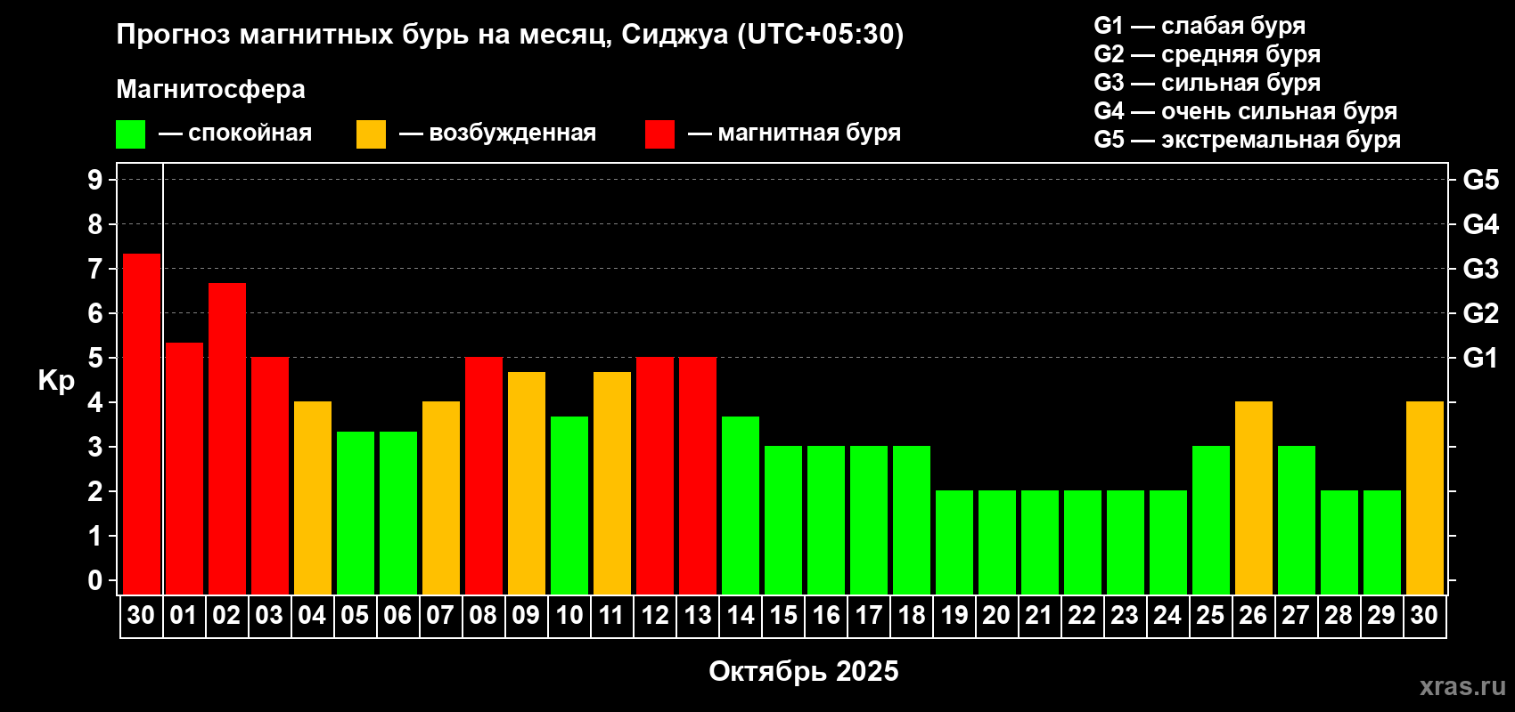 Прогноз максимального суточного геомагнитного индекса Kp на <b>1 месяц</b> (31 день) <b>с 30 сентября по 30 октября 2025 г</b>