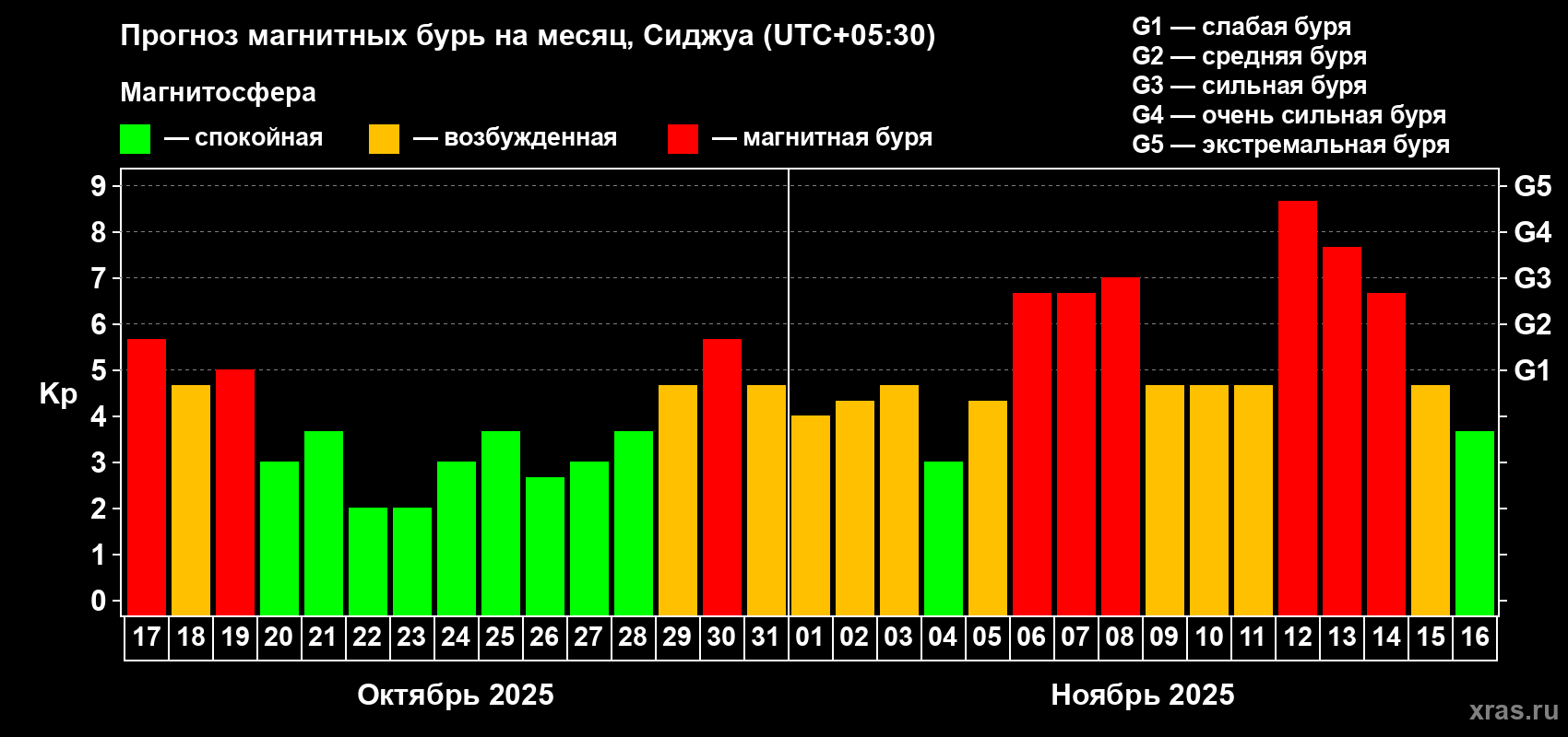 Прогноз максимального суточного геомагнитного индекса Kp на <b>1 месяц</b> (31 день) <b>с 17 октября по 16 ноября 2025 г</b>
