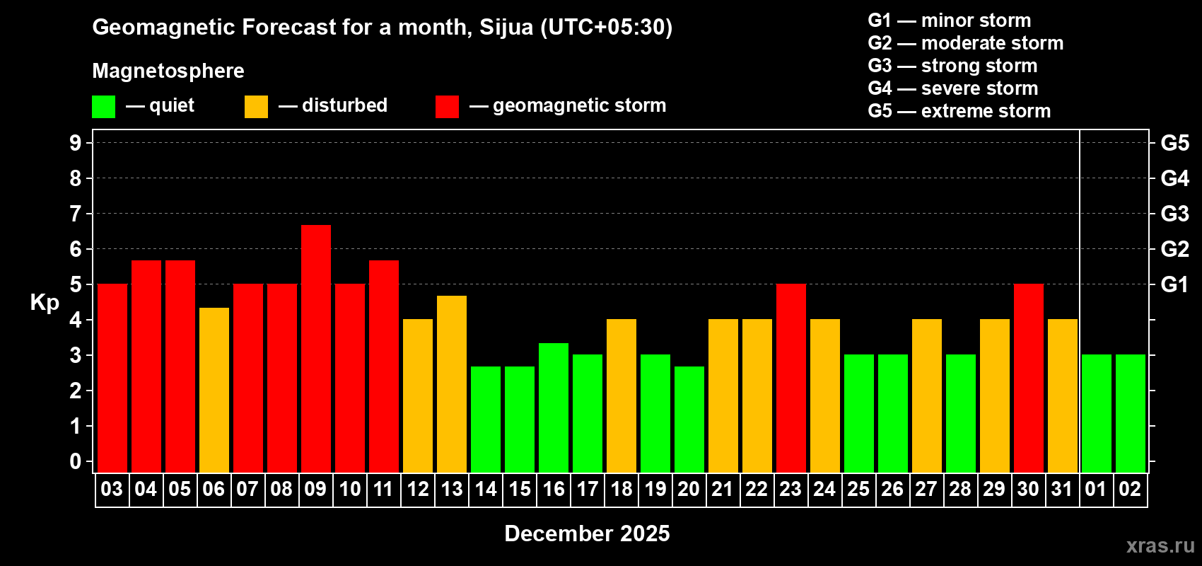 Forecast of the daily maximal value of geomagnetic index&nbsp;Kp for <b>1 month</b> (31 days) <b>from Dec 03, 2025 to Jan 02, 2026</b>
