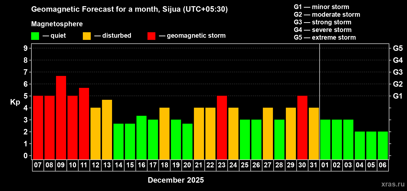 Forecast of the daily maximal value of geomagnetic index&nbsp;Kp for <b>1 month</b> (31 days) <b>from Dec 07, 2025 to Jan 06, 2026</b>