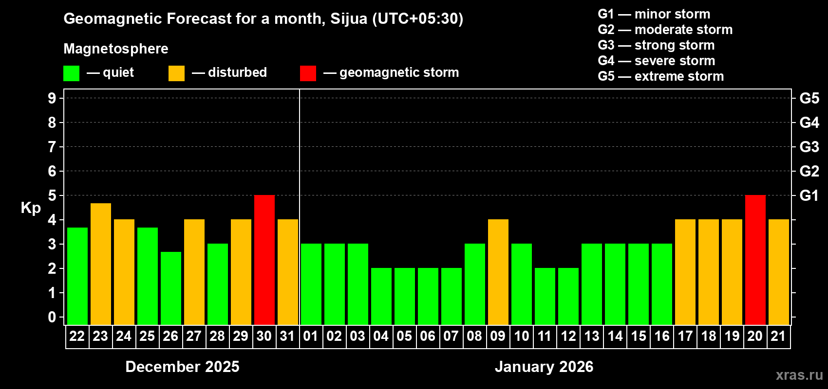 Forecast of the daily maximal value of geomagnetic index&nbsp;Kp for <b>1 month</b> (31 days) <b>from Dec 22, 2025 to Jan 21, 2026</b>