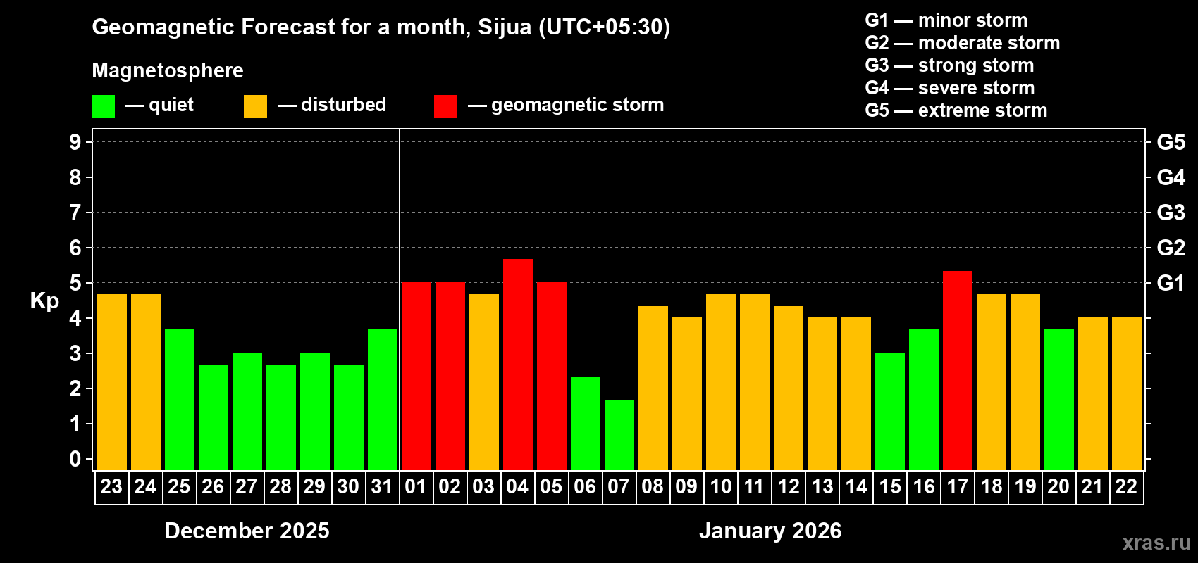 Forecast of the daily maximal value of geomagnetic index&nbsp;Kp for <b>1 month</b> (31 days) <b>from Dec 23, 2025 to Jan 22, 2026</b>