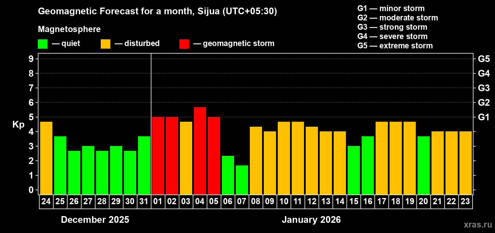 Forecast of the daily maximal value of geomagnetic index&nbsp;Kp for <b>1 month</b> (31 days) <b>from Dec 24, 2025 to Jan 23, 2026</b>