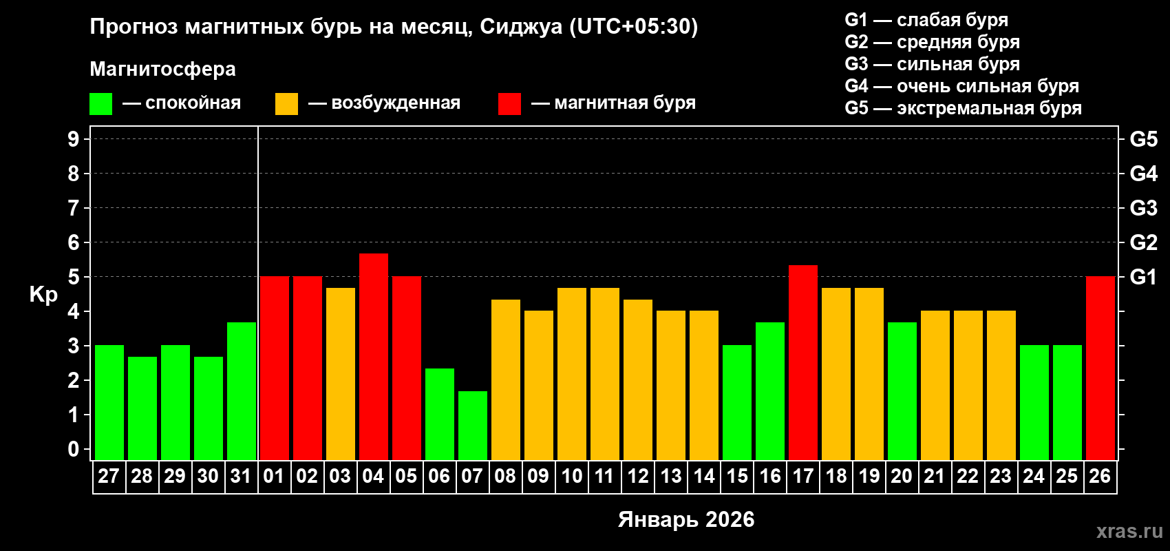 Прогноз максимального суточного геомагнитного индекса&nbsp;Kp на <b>1 месяц</b> (31 день) <b>с 27 декабря 2025 г по 26 января 2026 г</b>