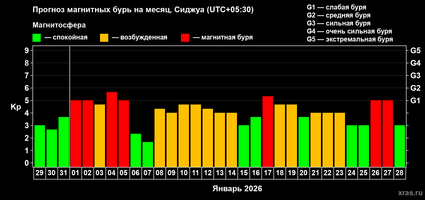 Прогноз максимального суточного геомагнитного индекса&nbsp;Kp на <b>1 месяц</b> (31 день) <b>с 29 декабря 2025 г по 28 января 2026 г</b>