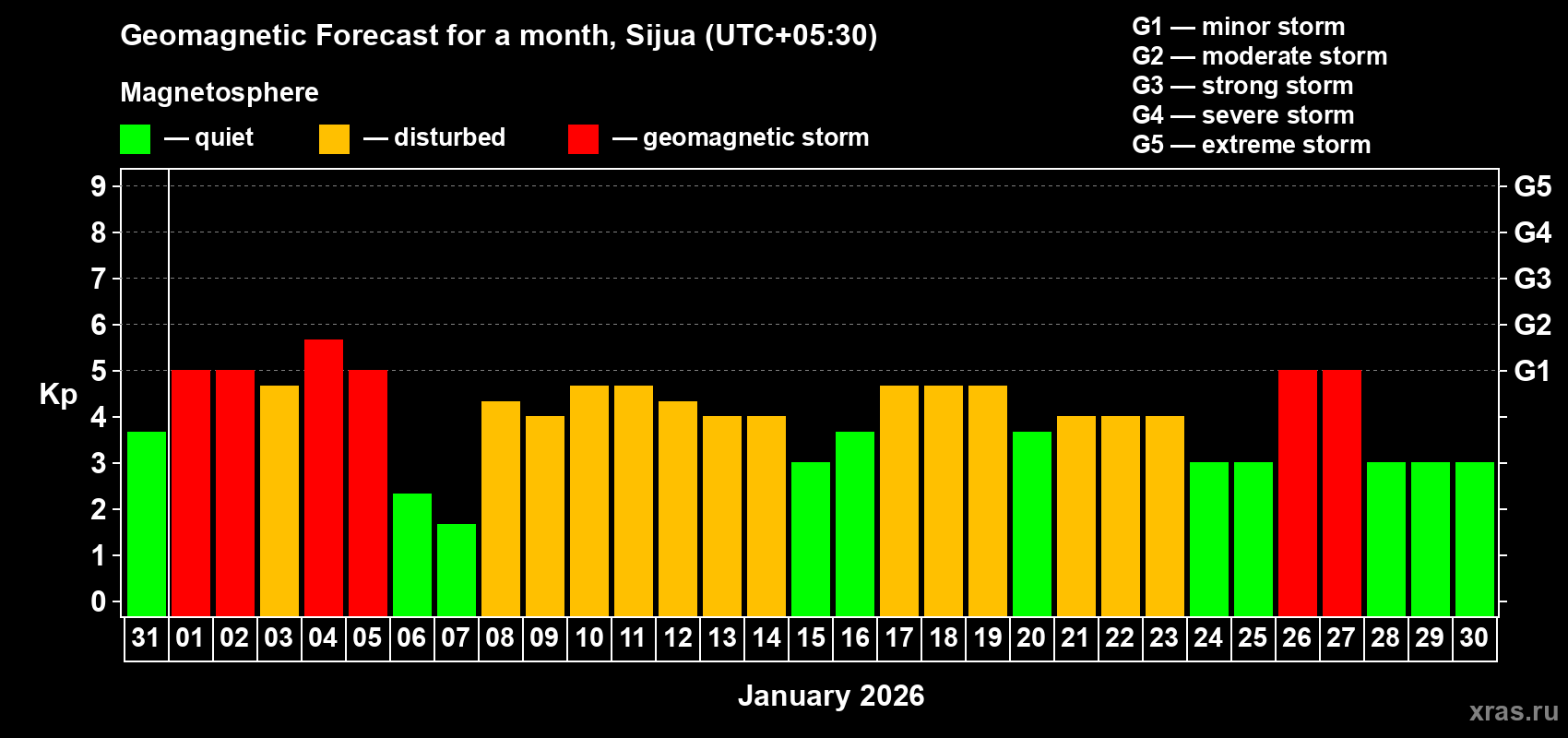 Forecast of the daily maximal value of geomagnetic index&nbsp;Kp for <b>1 month</b> (31 days) <b>from Dec 31, 2025 to Jan 30, 2026</b>