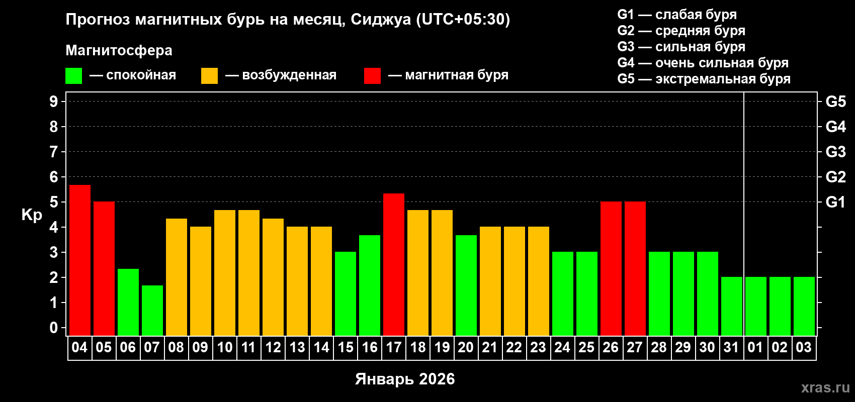 Прогноз максимального суточного геомагнитного индекса&nbsp;Kp на <b>1 месяц</b> (31 день) <b>с 04 января по 03 февраля 2026 г</b>