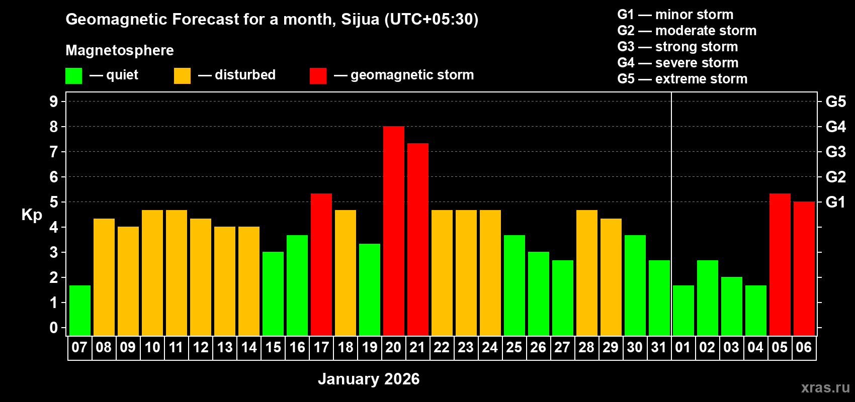 Forecast of the daily maximal value of geomagnetic index Kp for <b>1 month</b> (31 days) <b>from Jan 07, 2026 to Feb 06, 2026</b>