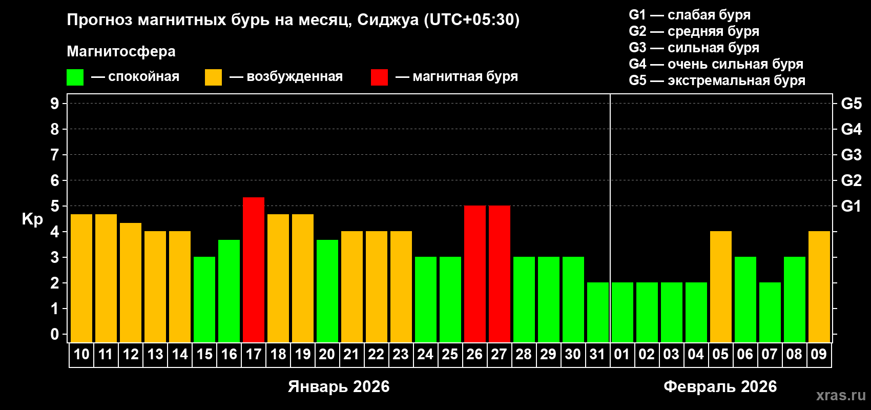 Прогноз максимального суточного геомагнитного индекса&nbsp;Kp на <b>1 месяц</b> (31 день) <b>с 10 января по 09 февраля 2026 г</b>