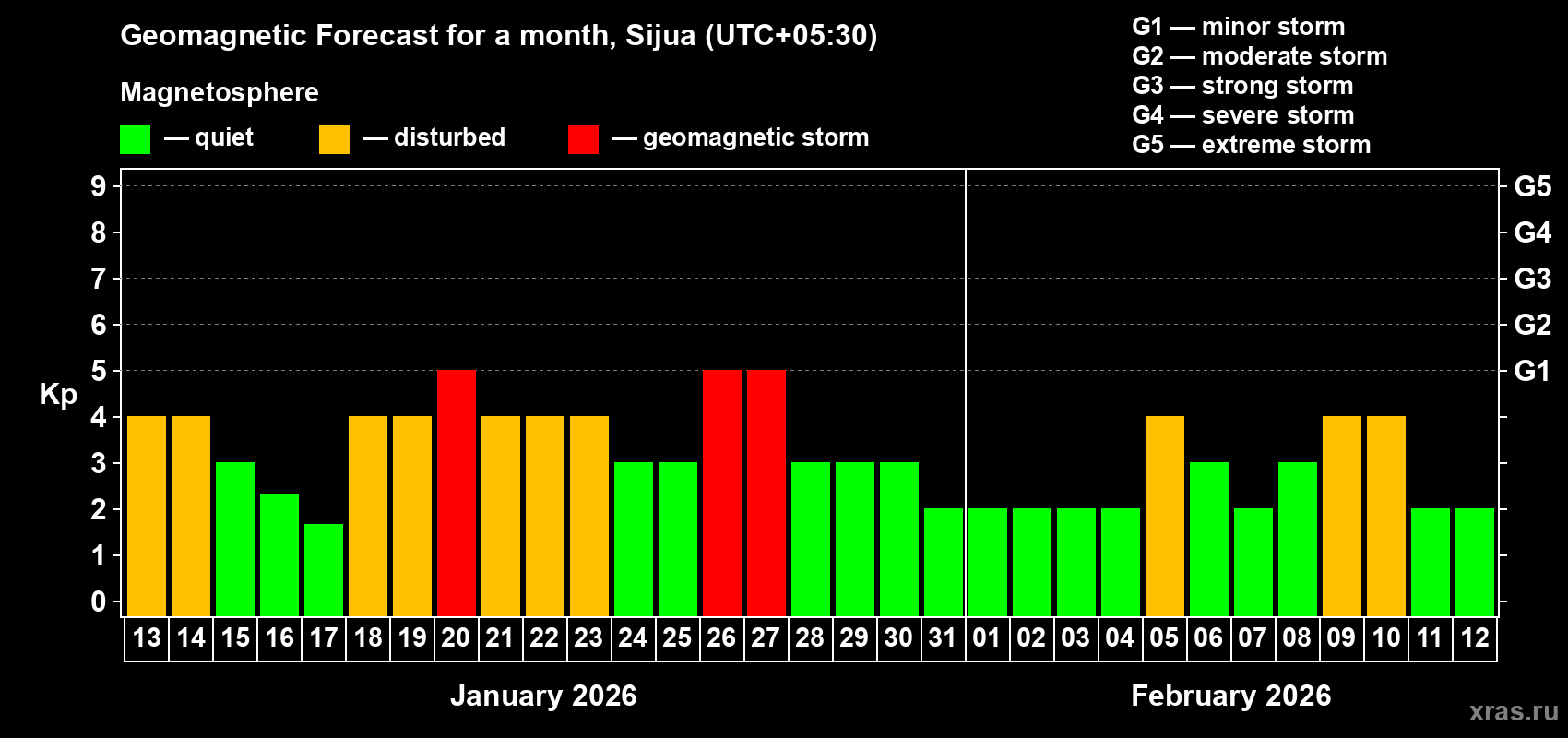 Forecast of the daily maximal value of geomagnetic index&nbsp;Kp for <b>1 month</b> (31 days) <b>from Jan 13, 2026 to Feb 12, 2026</b>