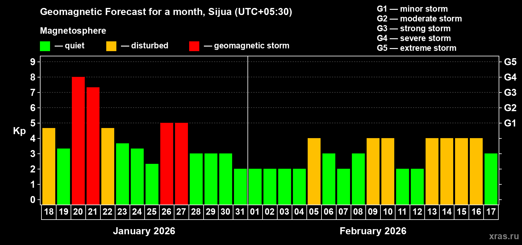 Forecast of the daily maximal value of geomagnetic index Kp for <b>1 month</b> (31 days) <b>from Jan 18, 2026 to Feb 17, 2026</b>