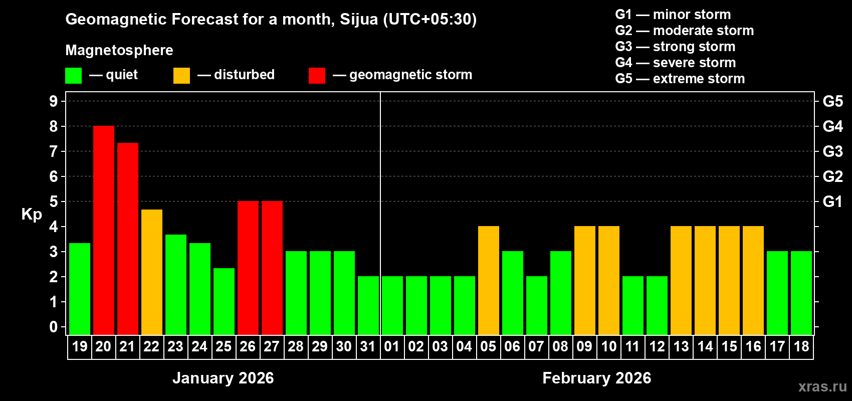 Forecast of the daily maximal value of geomagnetic index Kp for <b>1 month</b> (31 days) <b>from Jan 19, 2026 to Feb 18, 2026</b>