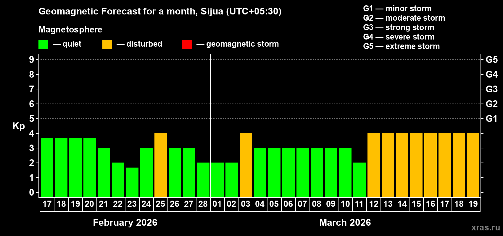Forecast of the daily maximal value of geomagnetic index&nbsp;Kp for <b>1 month</b> (31 days) <b>from Feb 17, 2026 to Mar 19, 2026</b>