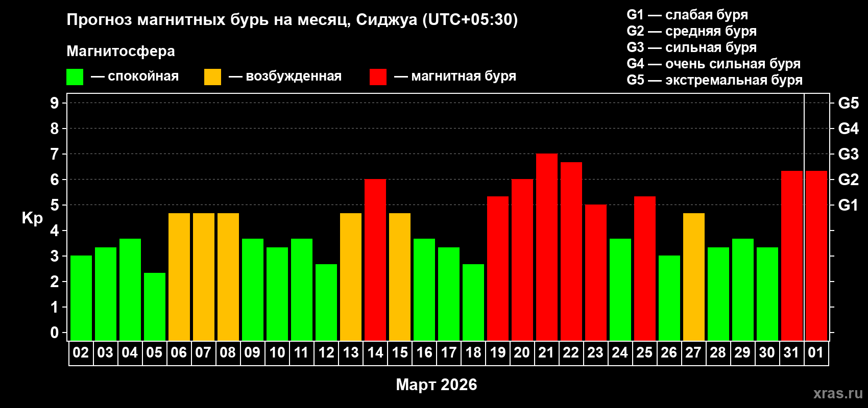 Прогноз максимального суточного геомагнитного индекса&nbsp;Kp на <b>1 месяц</b> (31 день) <b>с 02 марта по 01 апреля 2026 г</b>