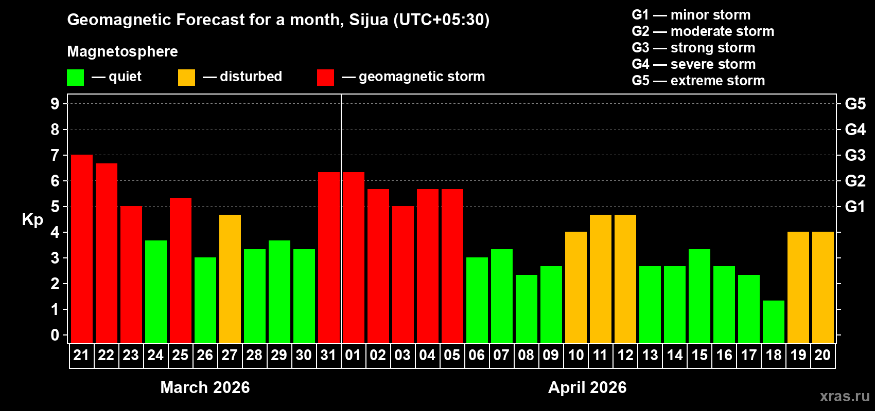 Forecast of the daily maximal value of geomagnetic index&nbsp;Kp for <b>1 month</b> (31 days) <b>from Mar 21, 2026 to Apr 20, 2026</b>