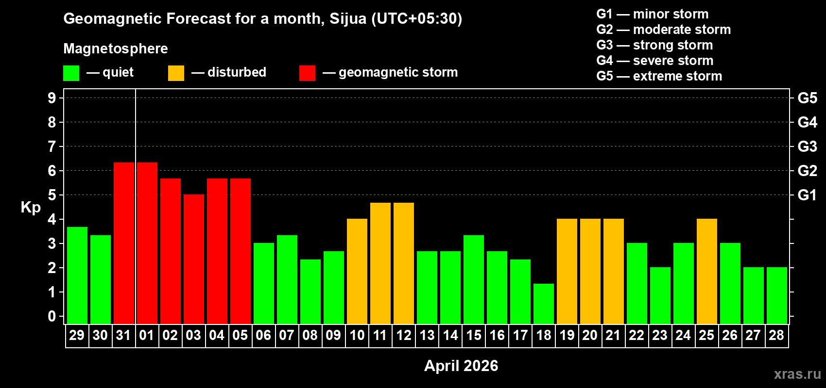 Forecast of the daily maximal value of geomagnetic index&nbsp;Kp for <b>1 month</b> (31 days) <b>from Mar 29, 2026 to Apr 28, 2026</b>