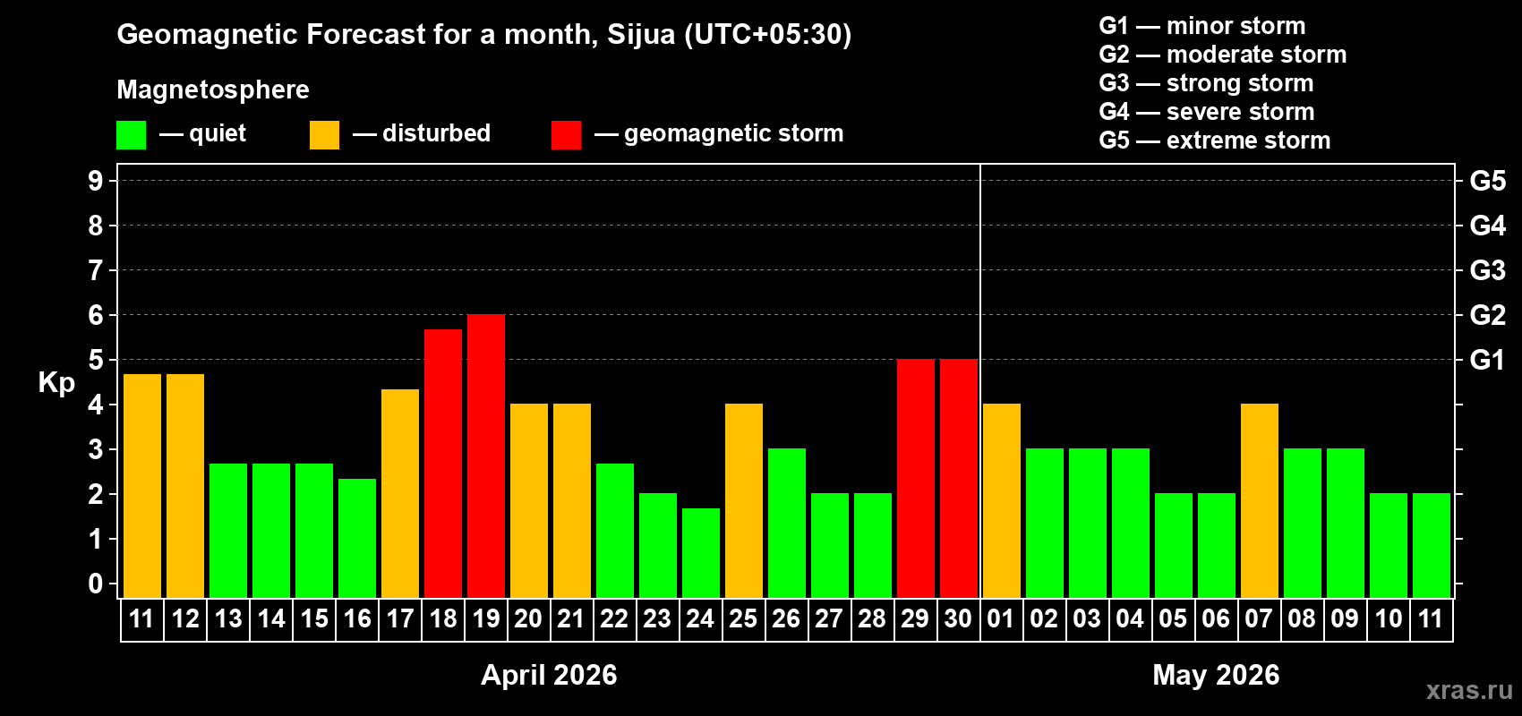 Forecast of the daily maximal value of geomagnetic index&nbsp;Kp for <b>1 month</b> (31 days) <b>from Apr 11, 2026 to May 11, 2026</b>