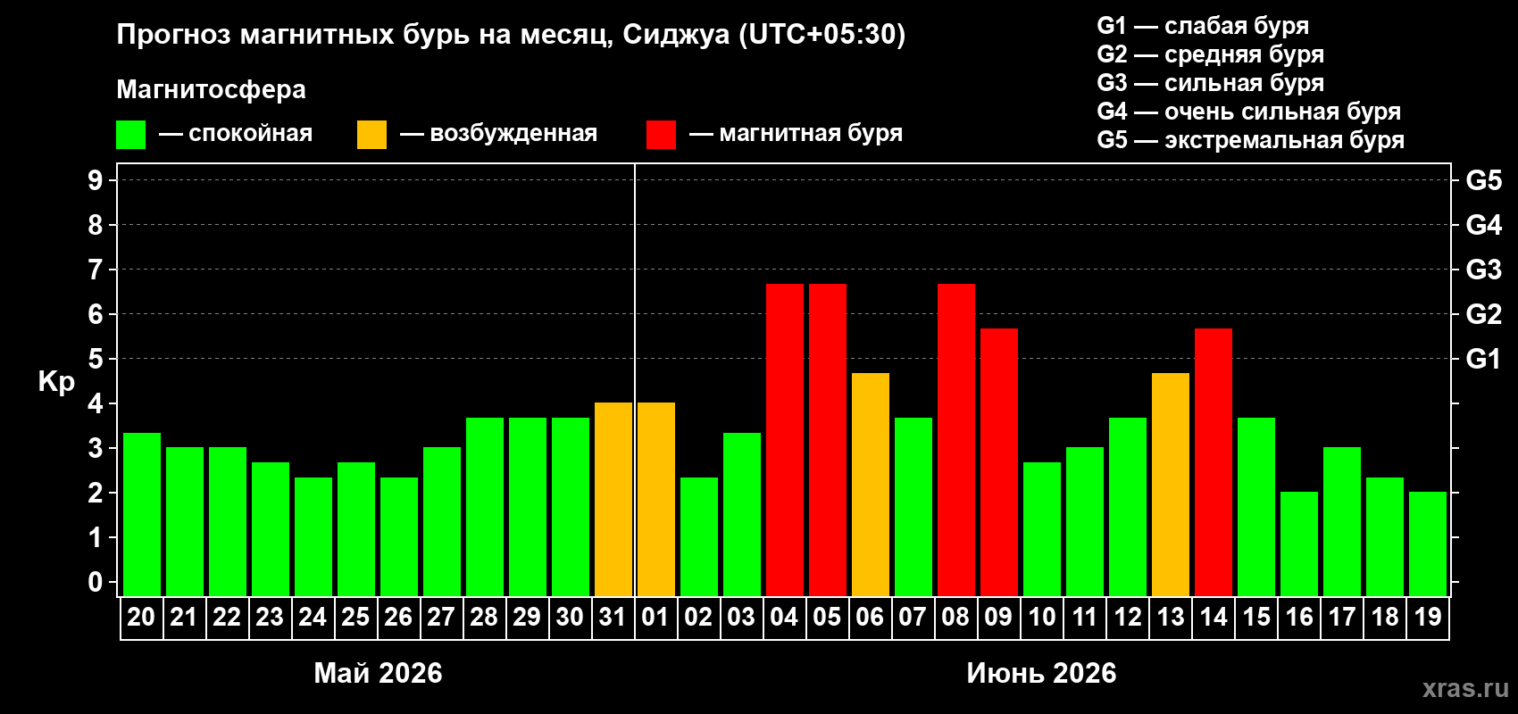 Прогноз максимального суточного геомагнитного индекса Kp на <b>1 месяц</b> (31 день) <b>с 20 мая по 19 июня 2026 г</b>