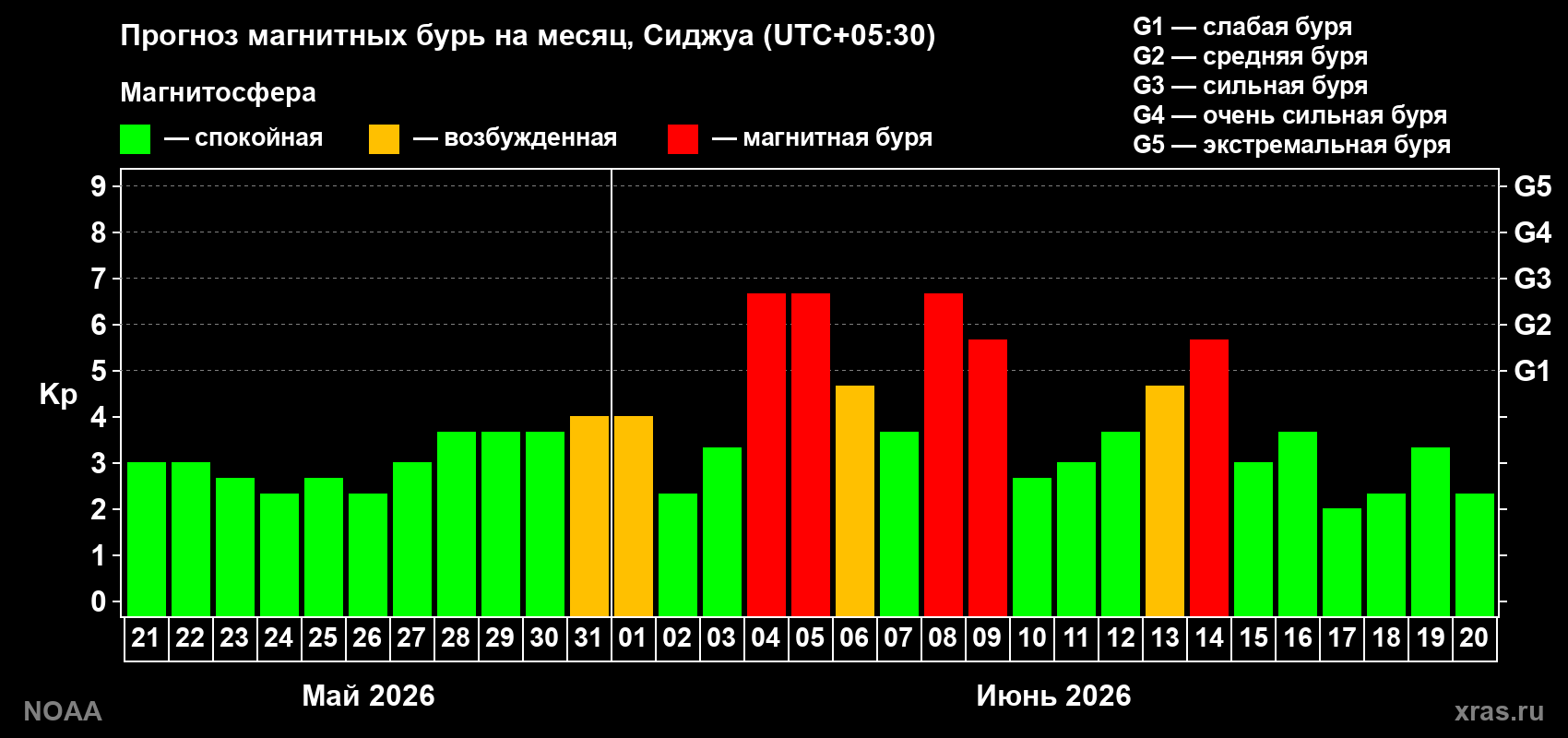 Прогноз максимального суточного геомагнитного индекса&nbsp;Kp на <b>1 месяц</b> (31 день) <b>с 21 мая по 20 июня 2026 г</b>