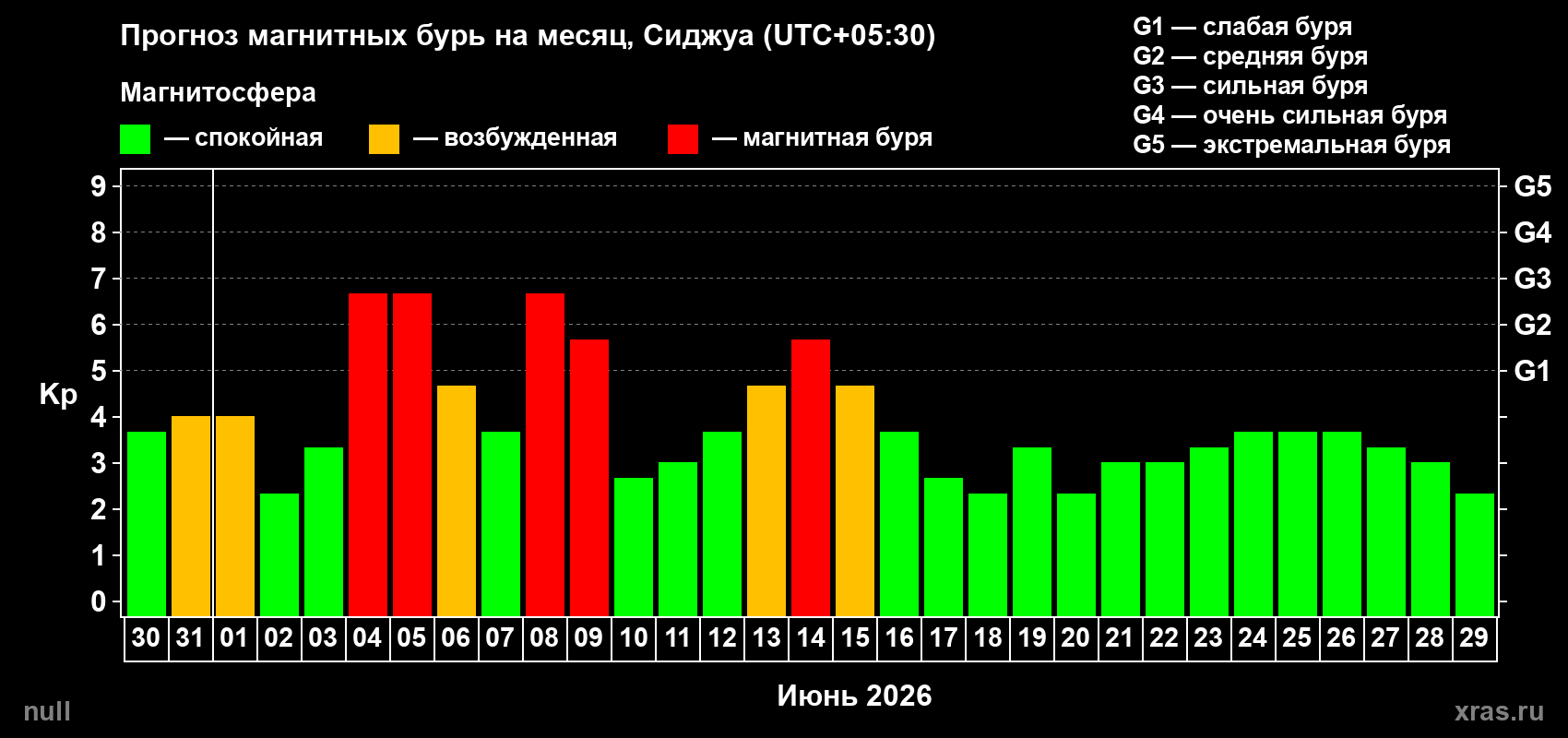Прогноз максимального суточного геомагнитного индекса Kp на <b>1 месяц</b> (31 день) <b>с 30 мая по 29 июня 2026 г</b>