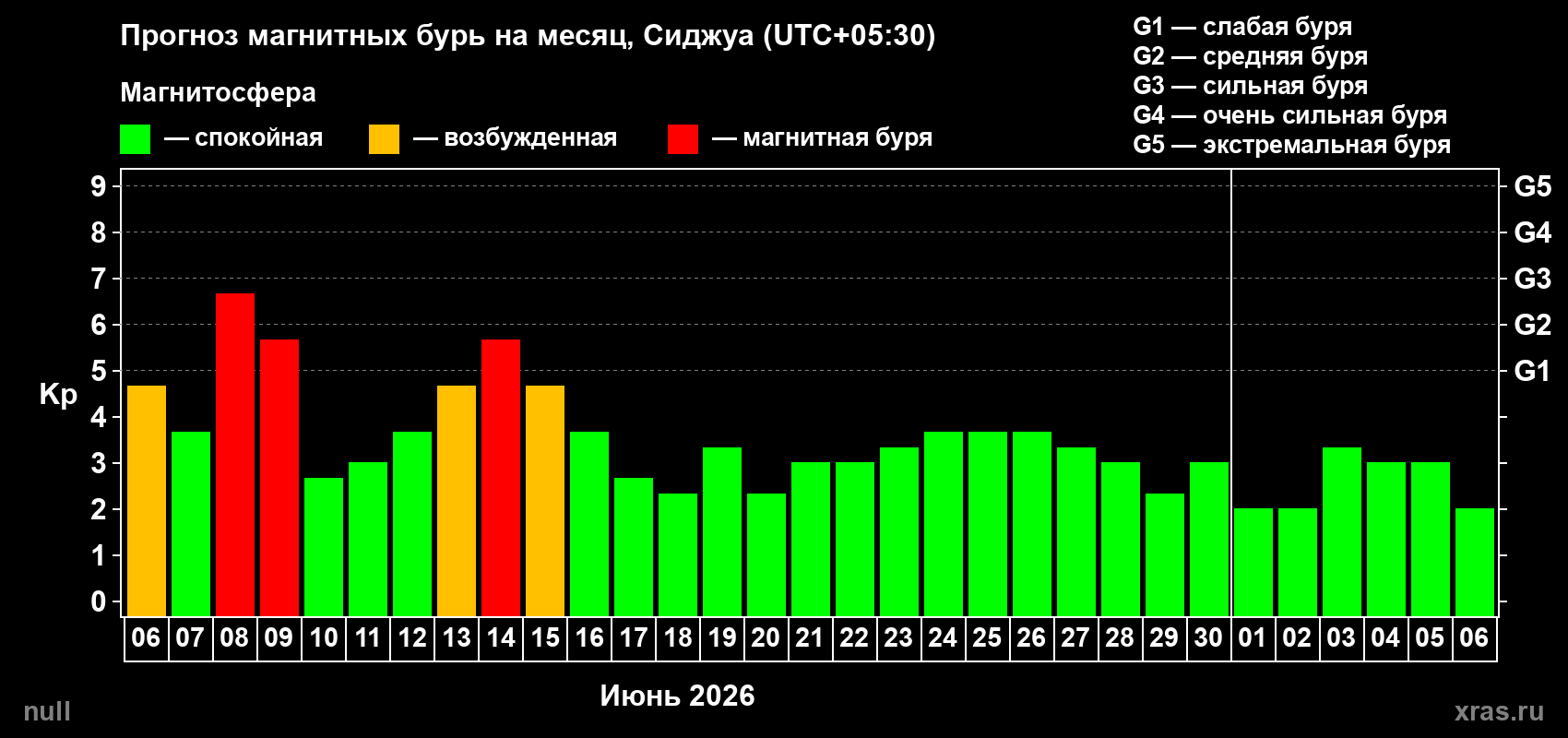 Прогноз максимального суточного геомагнитного индекса&nbsp;Kp на <b>1 месяц</b> (31 день) <b>с 06 июня по 06 июля 2026 г</b>