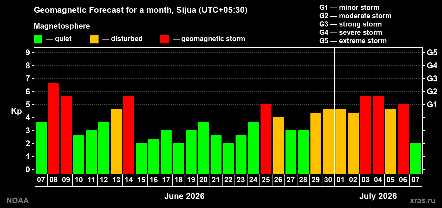 Forecast of the daily maximal value of geomagnetic index&nbsp;Kp for <b>1 month</b> (31 days) <b>from Jun 07, 2026 to Jul 07, 2026</b>