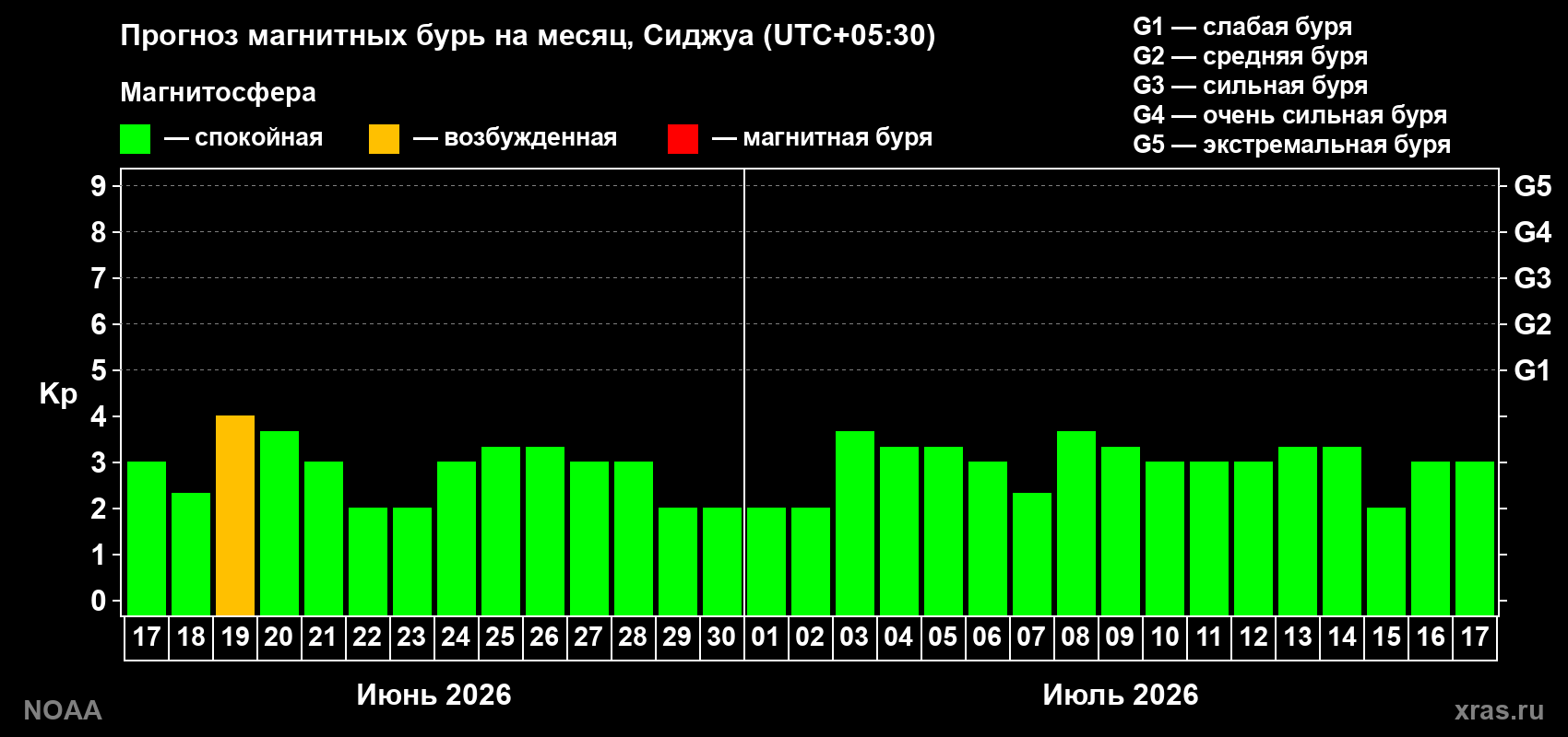 Прогноз максимального суточного геомагнитного индекса Kp на <b>1 месяц</b> (31 день) <b>с 17 июня по 17 июля 2026 г</b>