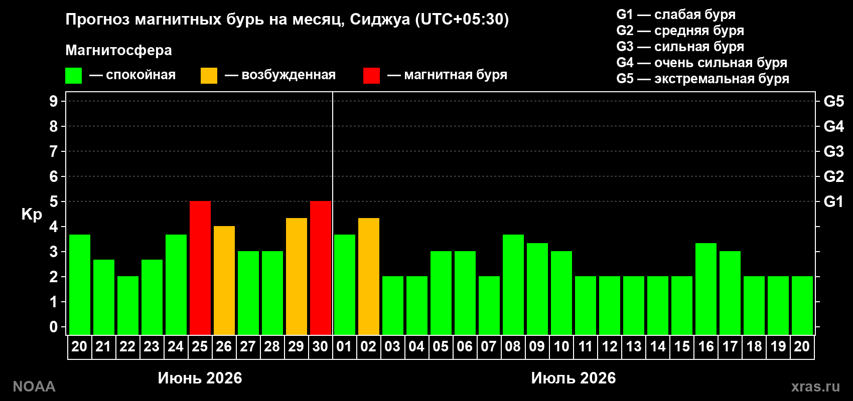 Прогноз максимального суточного геомагнитного индекса&nbsp;Kp на <b>1 месяц</b> (31 день) <b>с 20 июня по 20 июля 2026 г</b>