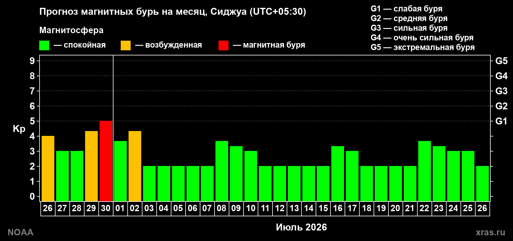 Прогноз максимального суточного геомагнитного индекса&nbsp;Kp на <b>1 месяц</b> (31 день) <b>с 26 июня по 26 июля 2026 г</b>