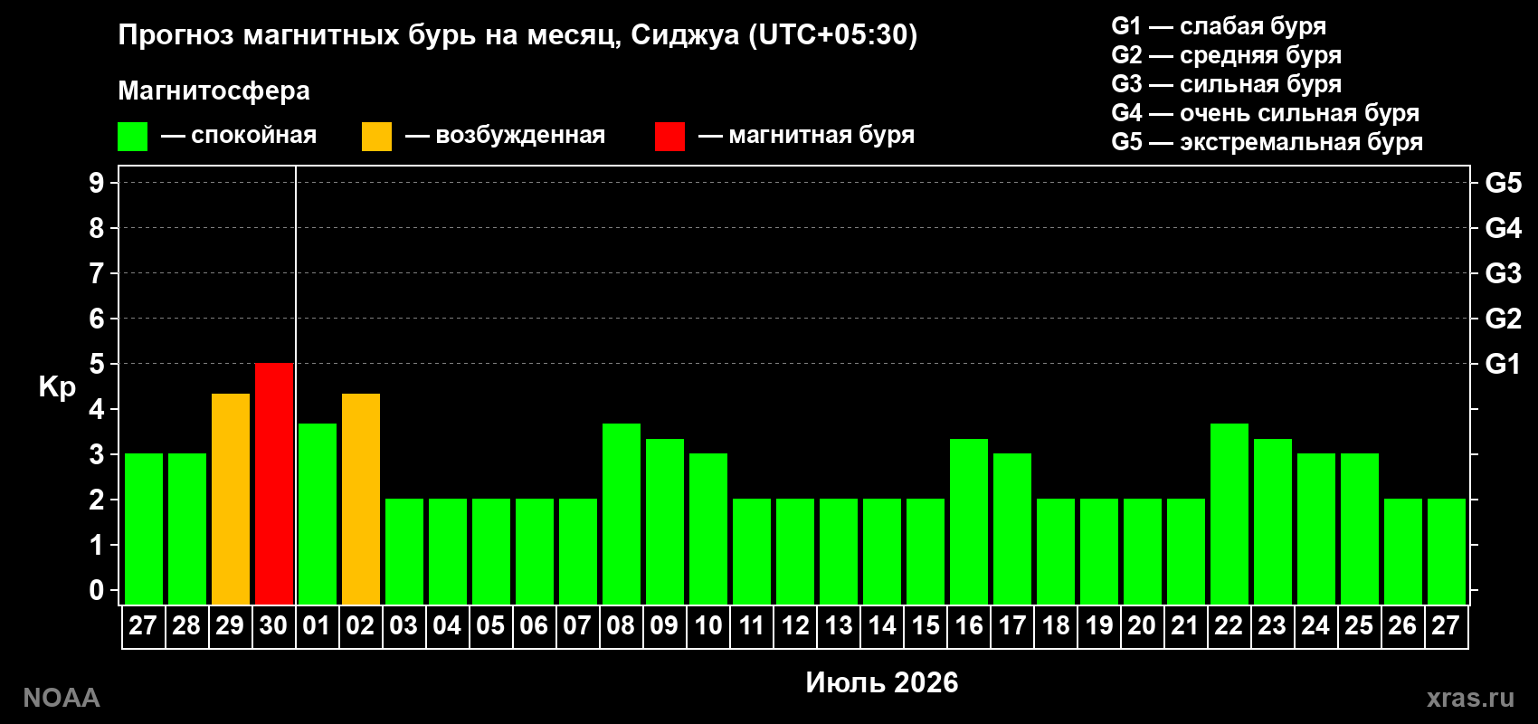 Прогноз максимального суточного геомагнитного индекса&nbsp;Kp на <b>1 месяц</b> (31 день) <b>с 27 июня по 27 июля 2026 г</b>