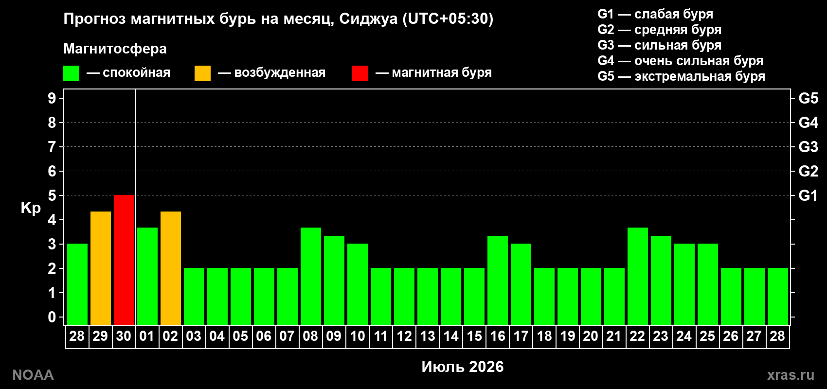 Прогноз максимального суточного геомагнитного индекса&nbsp;Kp на <b>1 месяц</b> (31 день) <b>с 28 июня по 28 июля 2026 г</b>