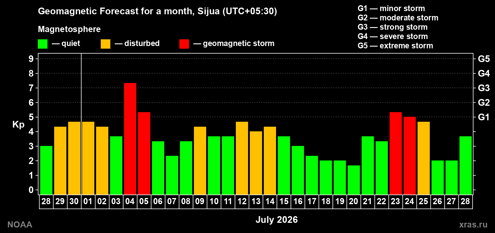 Geomagnetic index Kp forecast for the next month