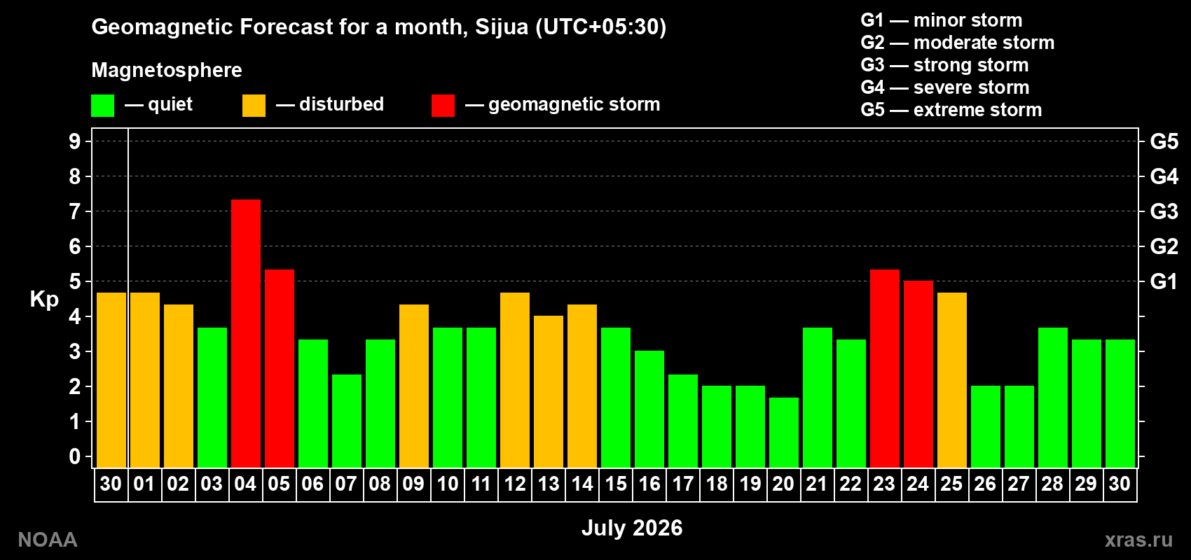 Geomagnetic index Kp forecast for the next month