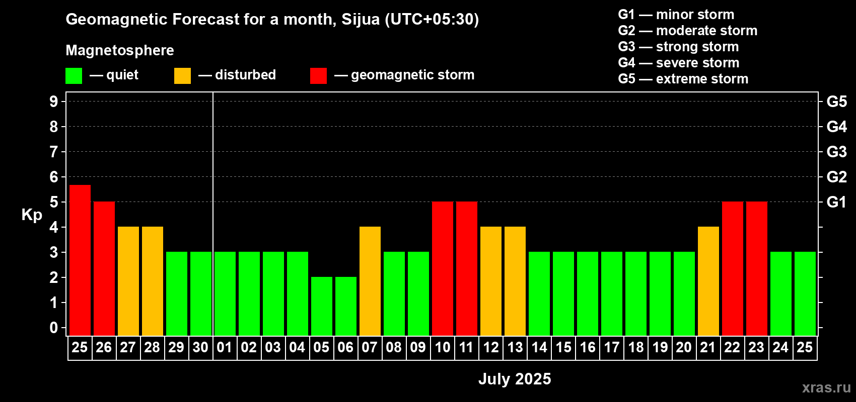 Forecast of the daily maximal value of geomagnetic index Kp for <b>1 month</b> (31 days) <b></b>