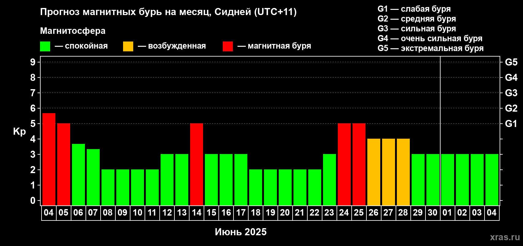 Прогноз максимального суточного геомагнитного индекса Kp на <b>1 месяц</b> (31 день) <b></b>