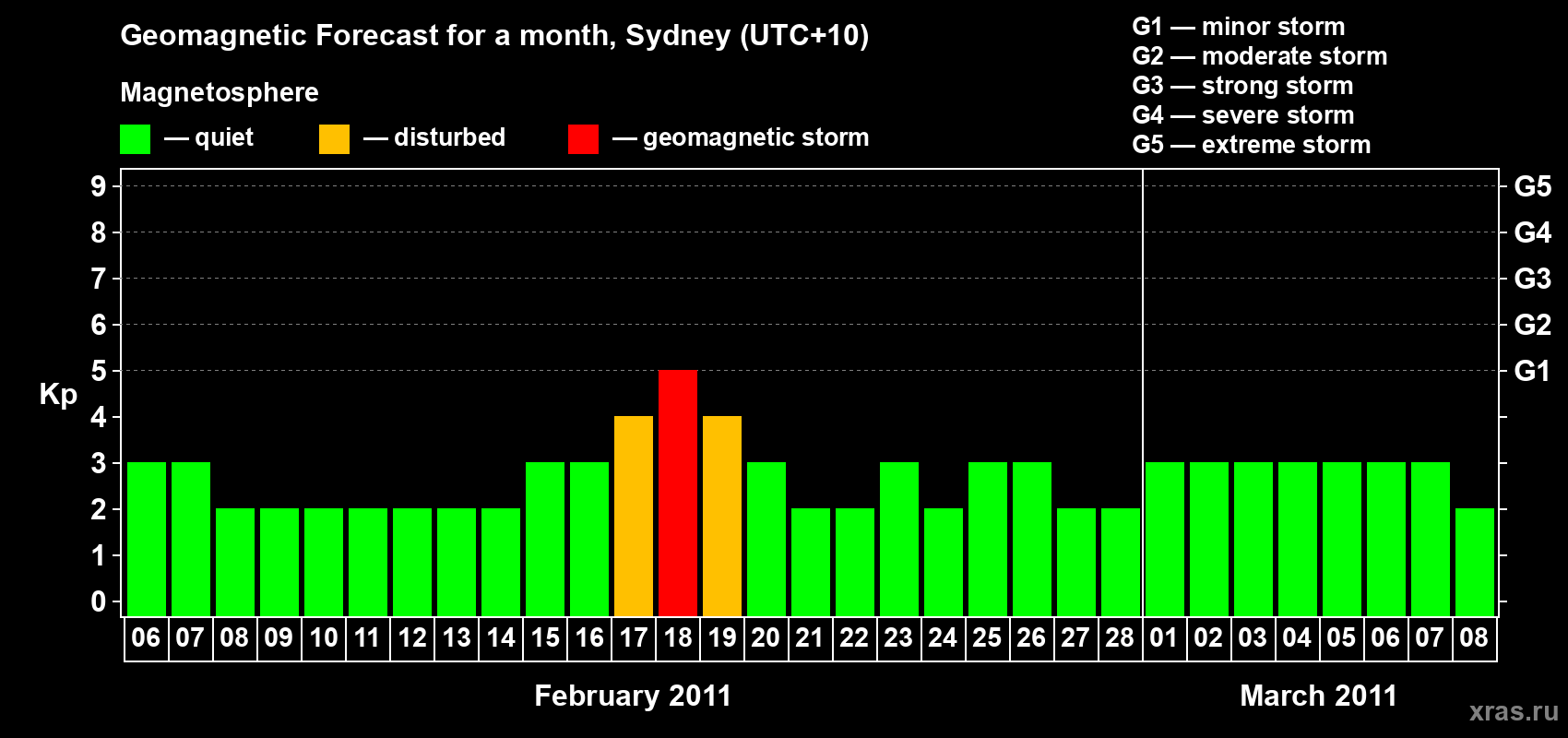 Forecast of the daily maximal value of geomagnetic index Kp for <b>1 month</b> (31 days) <b>from Feb 06, 2011 to Mar 08, 2011</b>