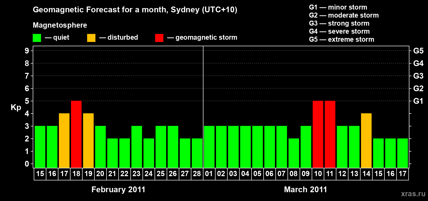 Forecast of the daily maximal value of geomagnetic index Kp for <b>1 month</b> (31 days) <b>from Feb 15, 2011 to Mar 17, 2011</b>