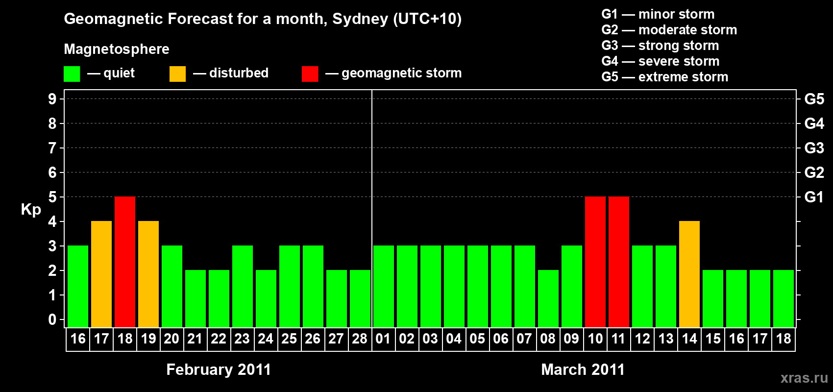 Forecast of the daily maximal value of geomagnetic index Kp for <b>1 month</b> (31 days) <b>from Feb 16, 2011 to Mar 18, 2011</b>