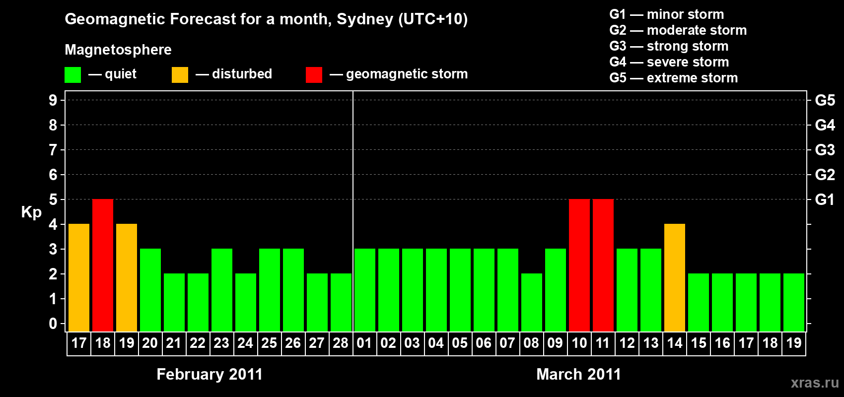 Forecast of the daily maximal value of geomagnetic index Kp for <b>1 month</b> (31 days) <b>from Feb 17, 2011 to Mar 19, 2011</b>