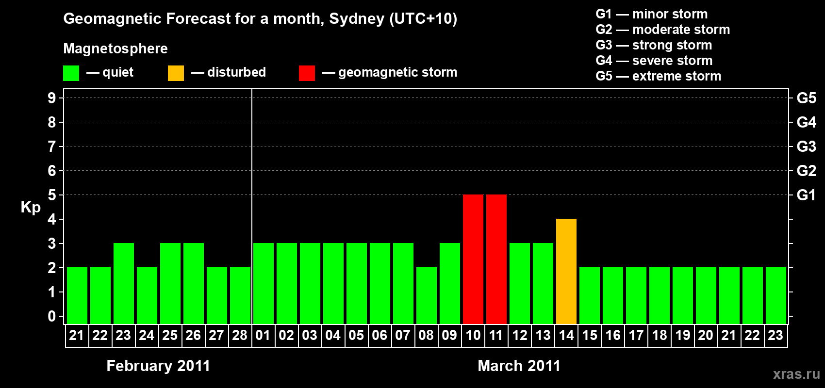 Forecast of the daily maximal value of geomagnetic index Kp for <b>1 month</b> (31 days) <b>from Feb 21, 2011 to Mar 23, 2011</b>