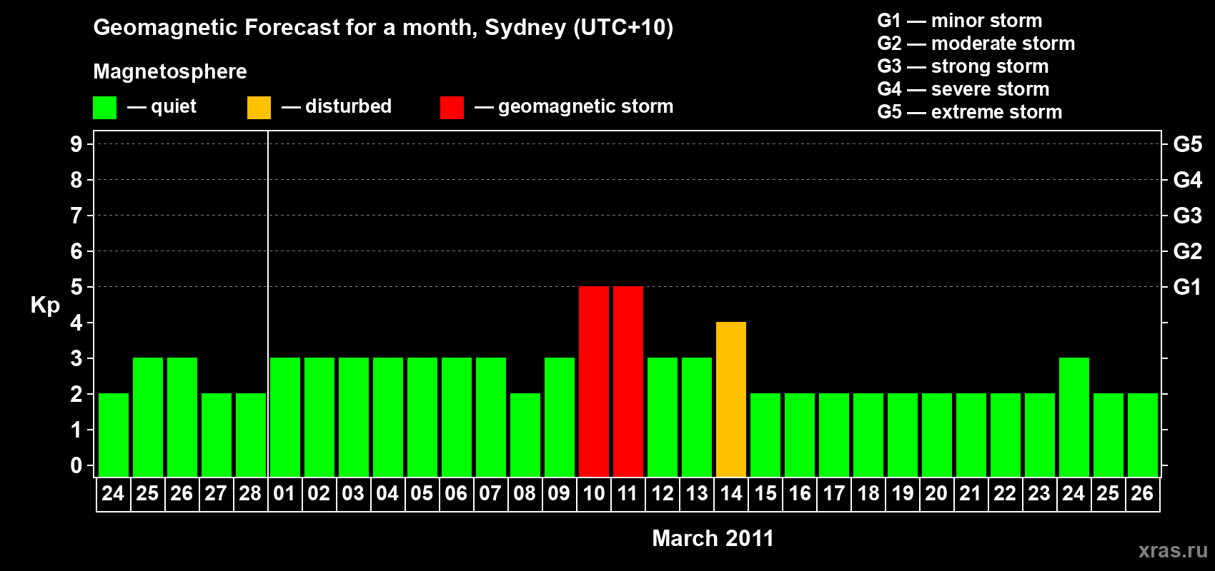 Forecast of the daily maximal value of geomagnetic index Kp for <b>1 month</b> (31 days) <b>from Feb 24, 2011 to Mar 26, 2011</b>