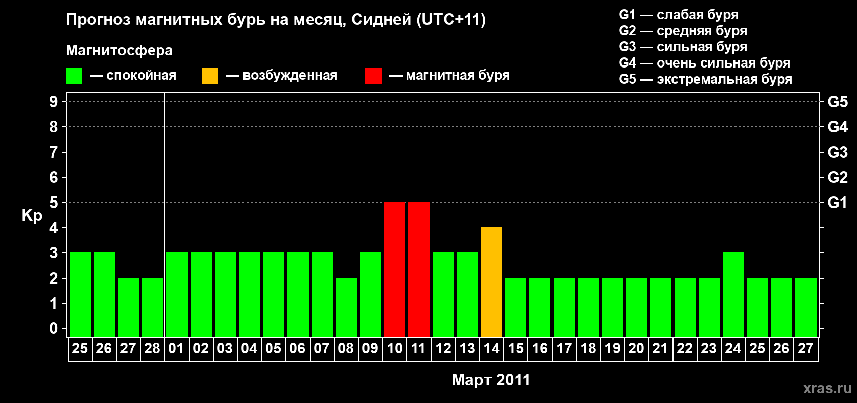 Прогноз максимального суточного геомагнитного индекса Kp на <b>1 месяц</b> (31 день) <b>с 25 февраля по 27 марта 2011 г</b>