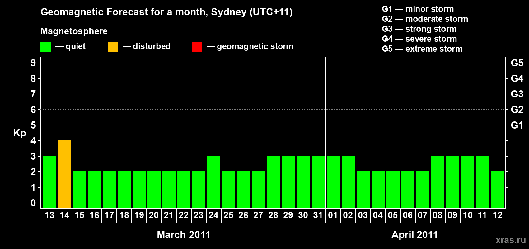 Forecast of the daily maximal value of geomagnetic index Kp for <b>1 month</b> (31 days) <b>from Mar 13, 2011 to Apr 12, 2011</b>