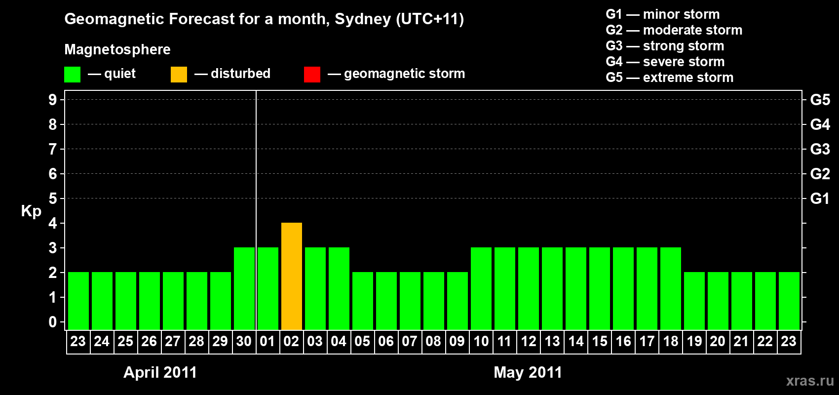 Forecast of the daily maximal value of geomagnetic index Kp for <b>1 month</b> (31 days) <b>from Apr 23, 2011 to May 23, 2011</b>