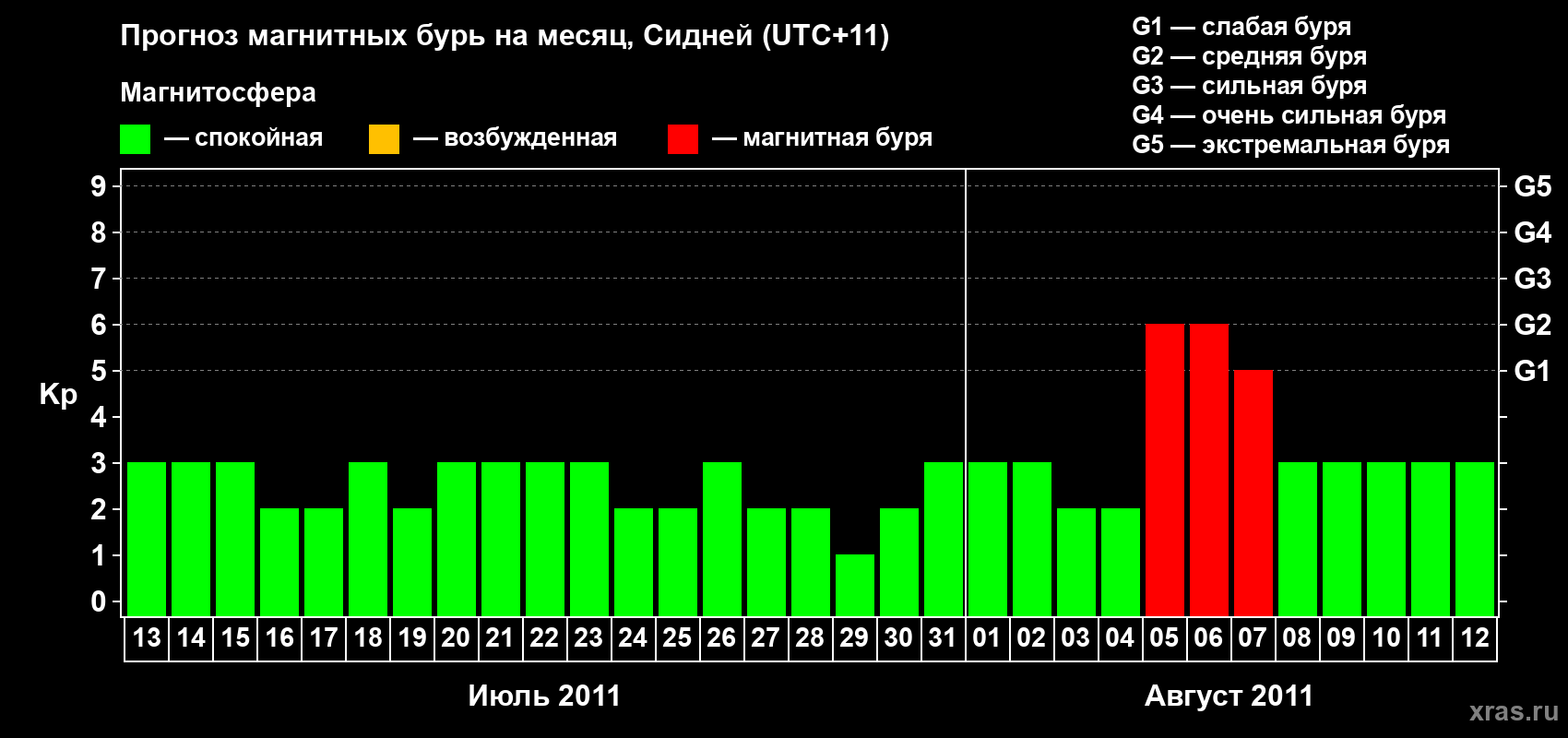 Прогноз максимального суточного геомагнитного индекса Kp на <b>1 месяц</b> (31 день) <b>с 13 июля по 12 августа 2011 г</b>